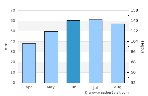 Lubmin average rain in June