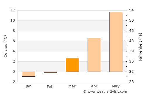 Lubmin average temperature in March