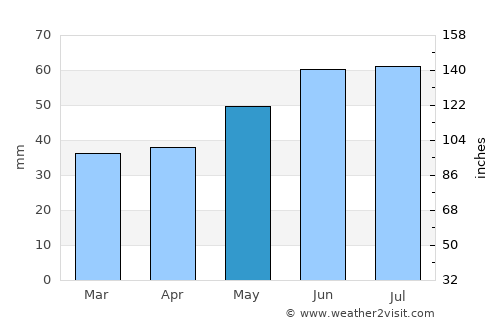 Lubmin average rain in May