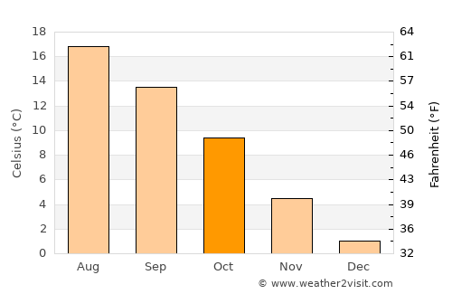 Lubmin average temperature in October