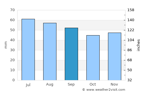 Lubmin average rain in September