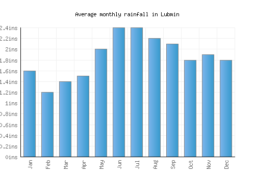 Lubmin monthly rainfall chart (inches)