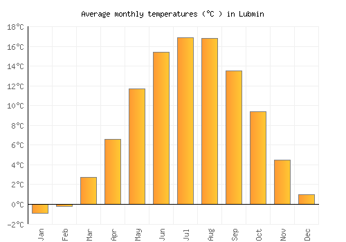 Lubmin average temperature chart (Celsius)