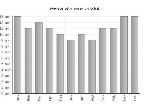 Lubmin average winspeed by month (mph)