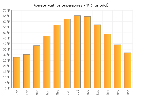 Luboń average temperature chart (Fahrenheit)