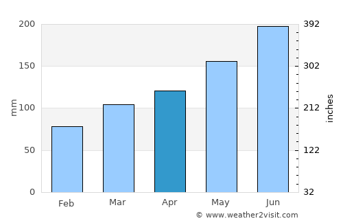 Lubu average rain in April