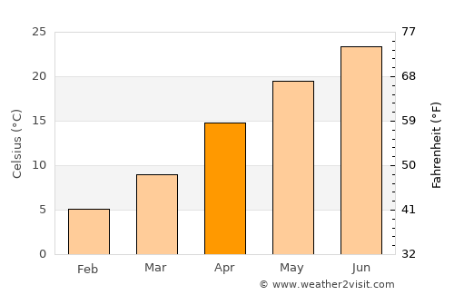 Lubu average temperature in April