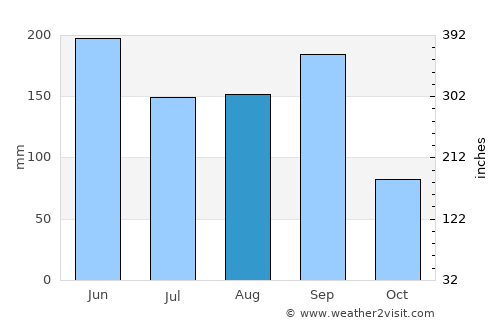 Lubu average rain in August