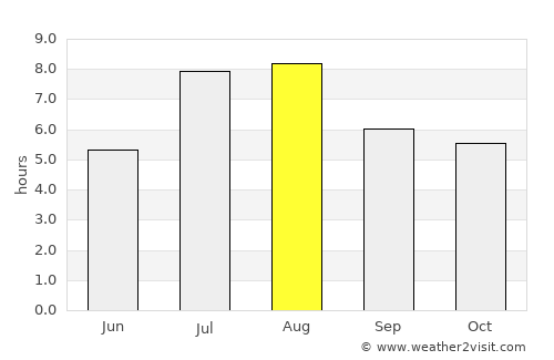 Lubu average rain in August