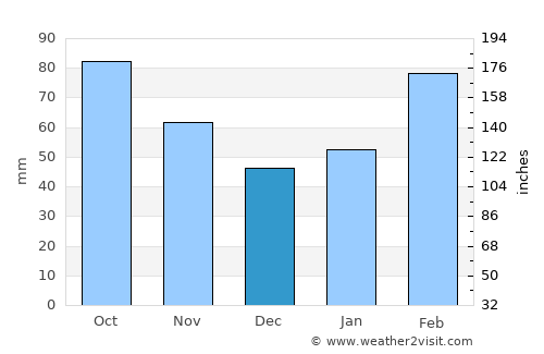 Lubu average rain in December