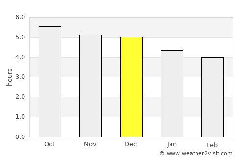 Lubu average rain in December