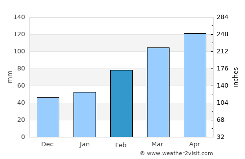 Lubu average rain in February