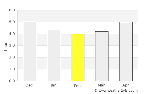 Lubu average rain in February