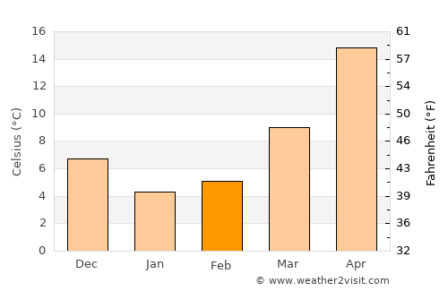 Lubu average temperature in February
