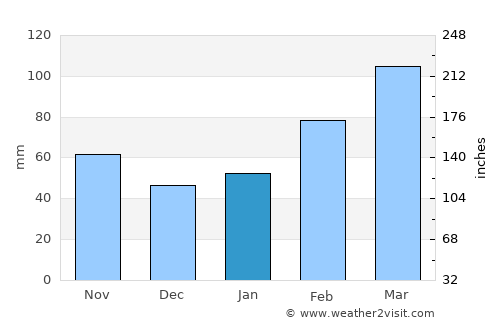 Lubu average rain in January