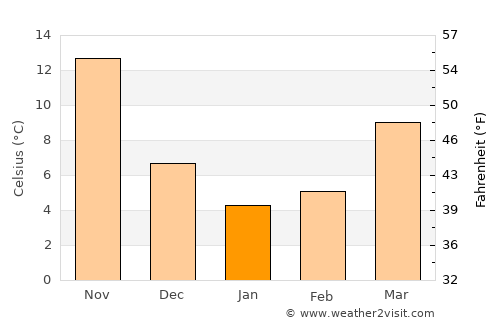 Lubu average temperature in January