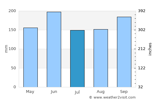 Lubu average rain in July