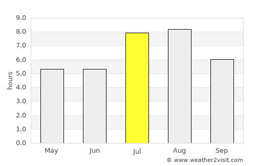 Lubu average rain in July