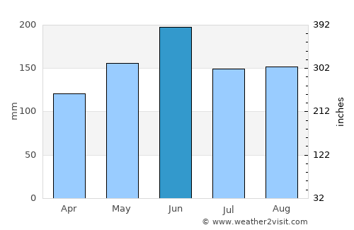 Lubu average rain in June