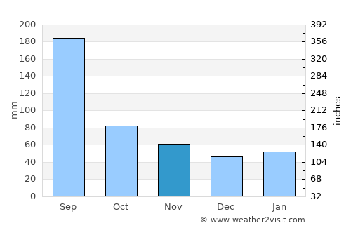 Lubu average rain in November