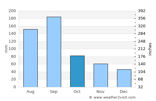 Lubu average rain in October