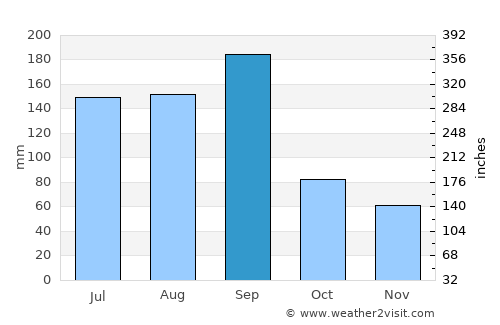 Lubu average rain in September