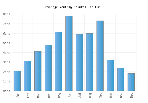 Lubu monthly rainfall chart (inches)