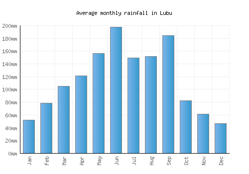 Lubu monthly rainfall chart (mm)