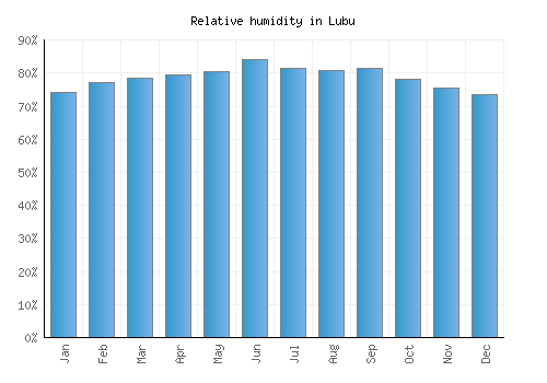 Lubu relative humidity averages