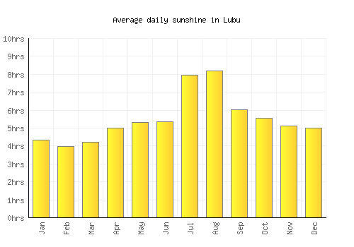 Lubu average daily sunshine chart
