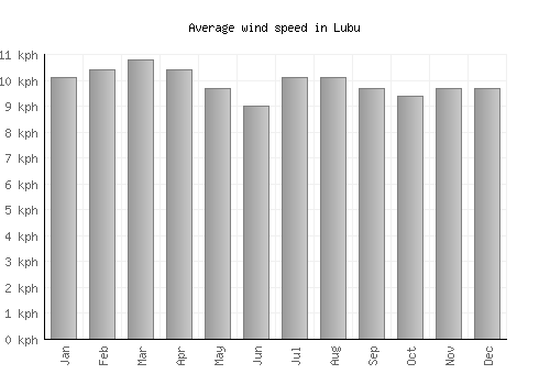 Lubu average winspeed by month (km/h)