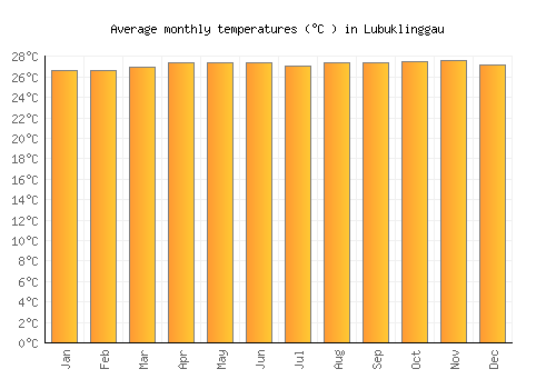 Lubuklinggau average temperature chart (Celsius)