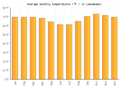 Lubumbashi average temperature chart (Fahrenheit)