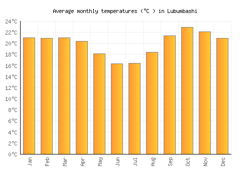 Lubumbashi average temperature chart (Celsius)