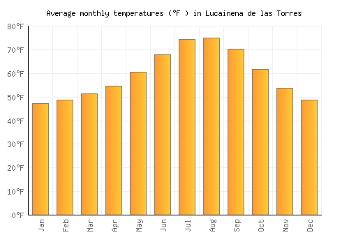 Lucainena de las Torres average temperature chart (Fahrenheit)