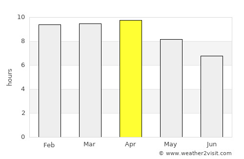 Lucap average rain in April