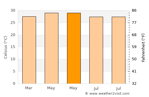 Lucap average temperature in May