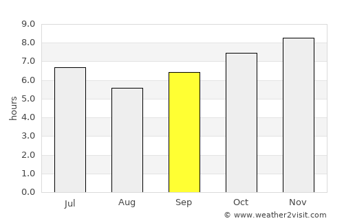 Lucap average rain in September