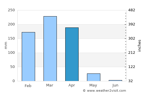 Lucapa average rain in April