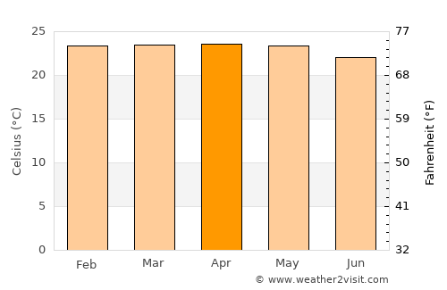 Lucapa average temperature in April
