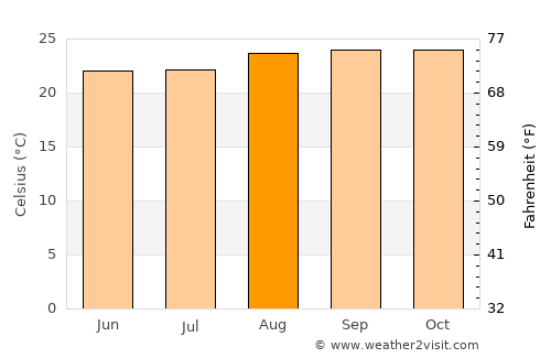 Lucapa average temperature in August