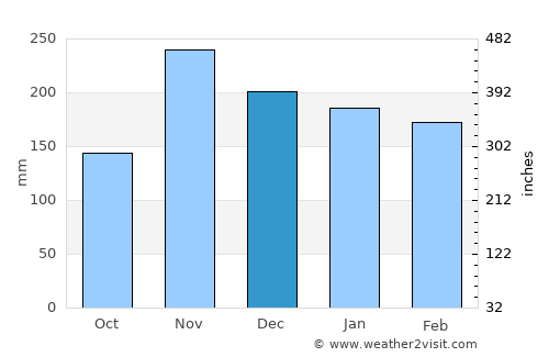 Lucapa average rain in December