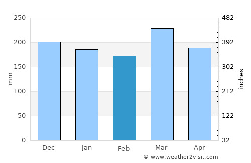 Lucapa average rain in February