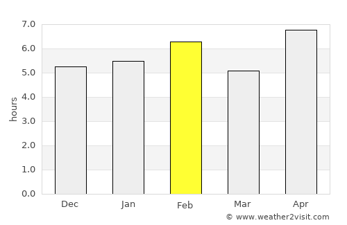 Lucapa average rain in February