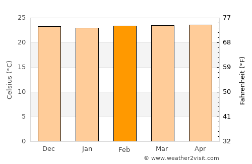 Lucapa average temperature in February