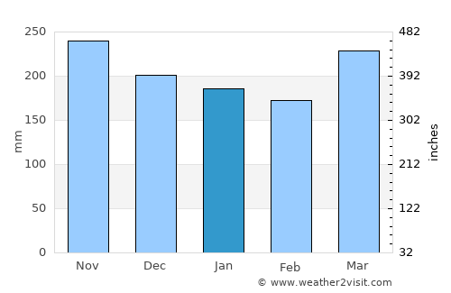 Lucapa average rain in January