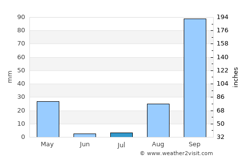 Lucapa average rain in July