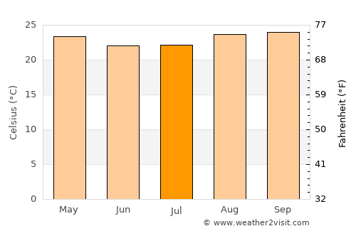 Lucapa average temperature in July