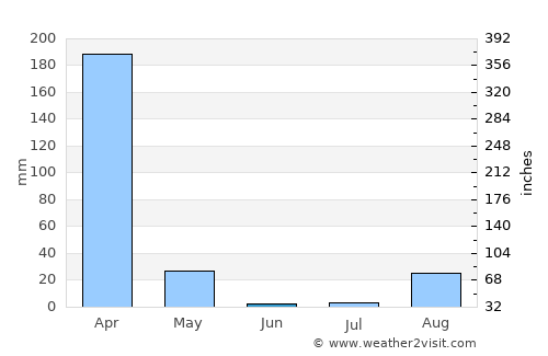 Lucapa average rain in June