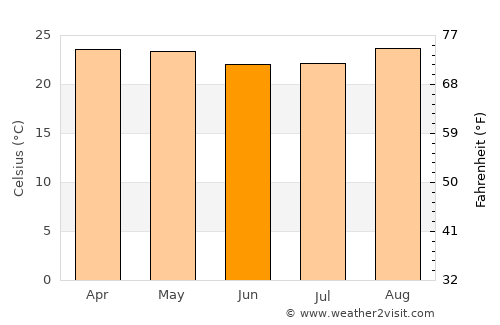 Lucapa average temperature in June